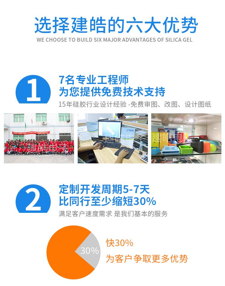 建皓硅胶按键工厂六大优势展示，拥有2家实体工厂、专业设计团队与齐全设备，采用环保硅胶原材料，工艺涵盖模压成型、喷涂、印刷等，支持7×24小时定制加工服务。