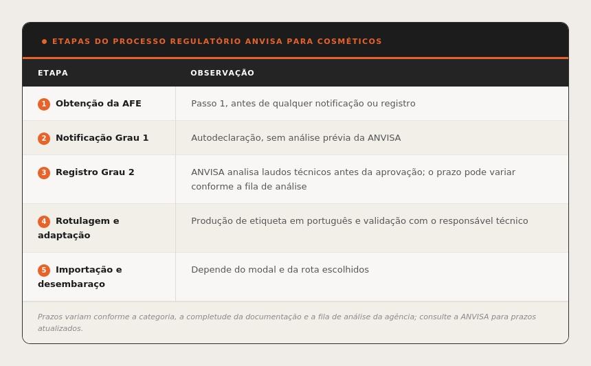 Tabela com as cinco etapas do processo regulatório da ANVISA para importação de cosméticos: obtenção da AFE, notificação Grau 1, registro Grau 2, rotulagem e adaptação, e importação com desembaraço.