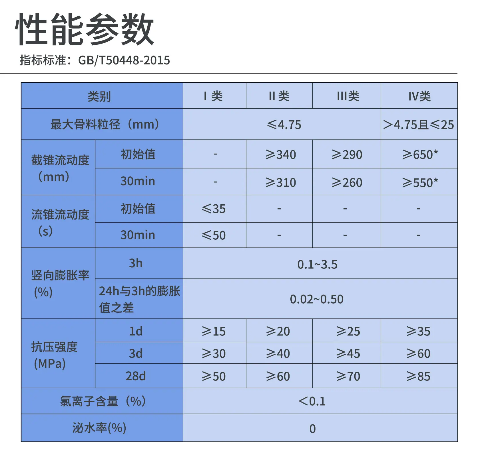 灌浆料性能参数