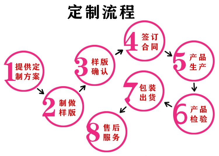 详情页（公司简介、定制流程）3