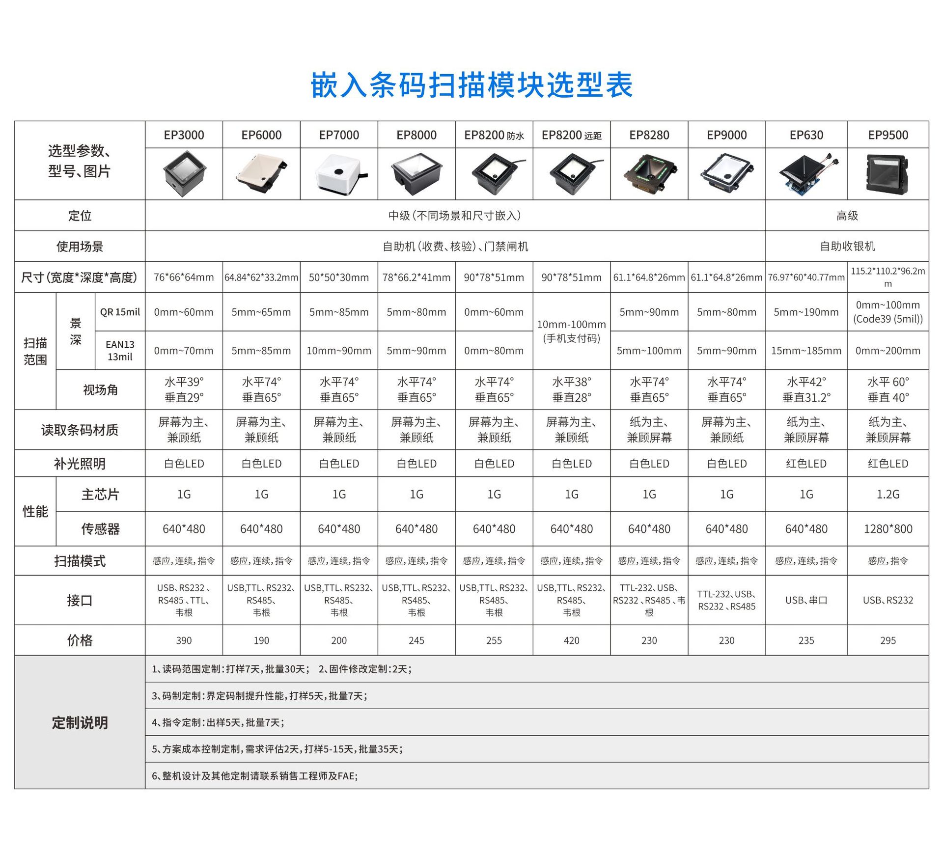 .扫描模组选型表（2022-10）