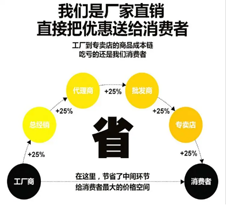 优惠环节