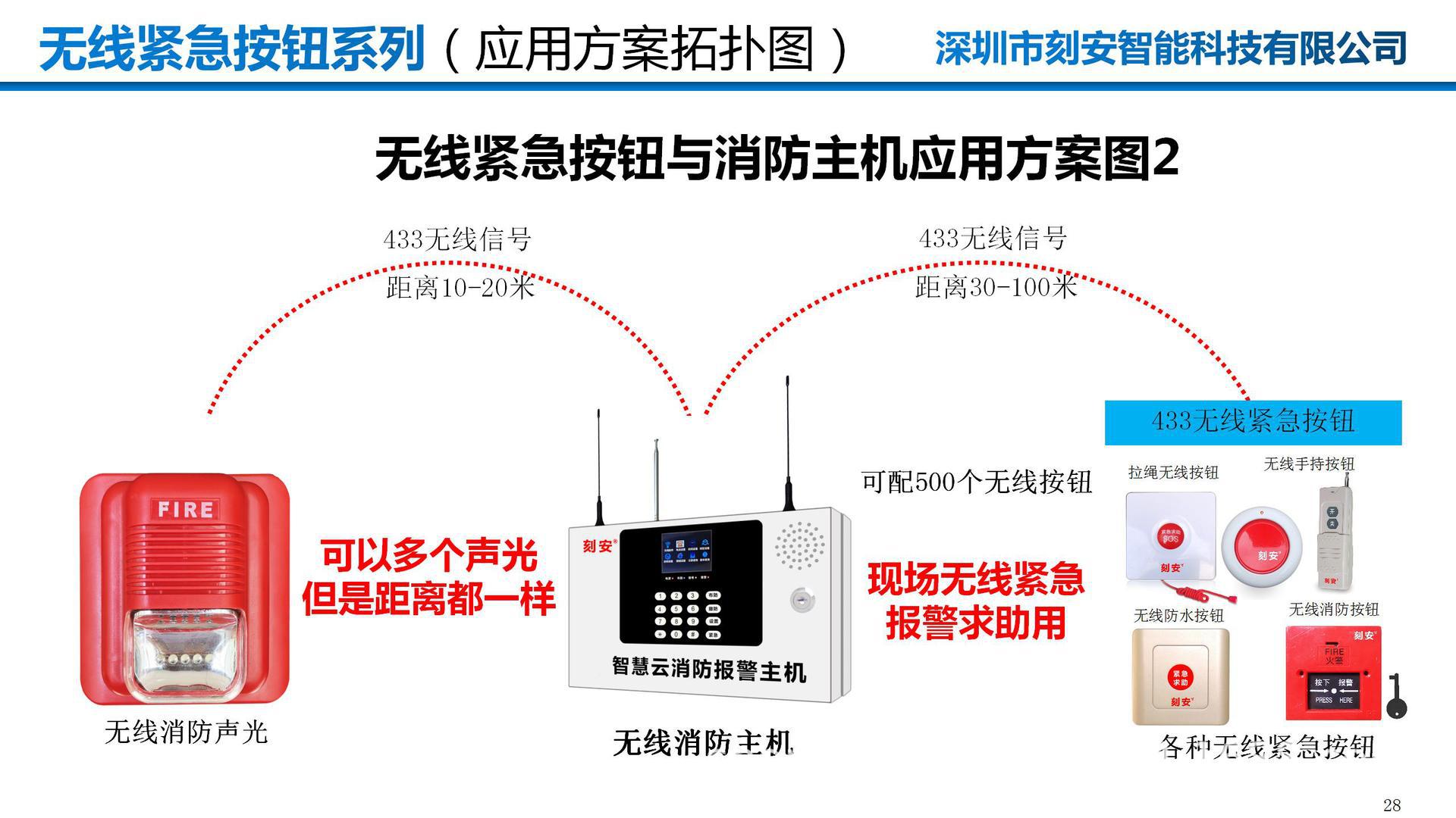 无线紧急按钮典型应用PPT(刻安22款)_28.jpg