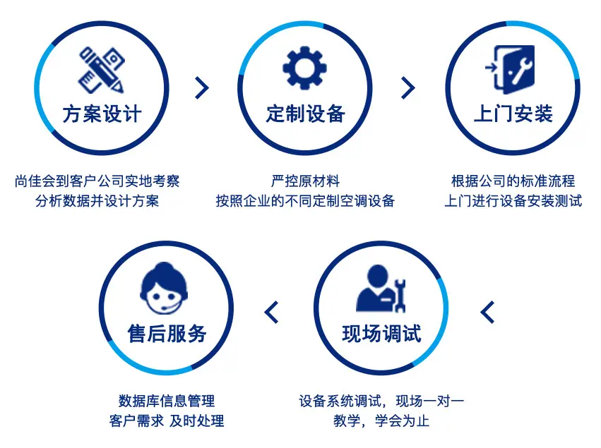 流程1