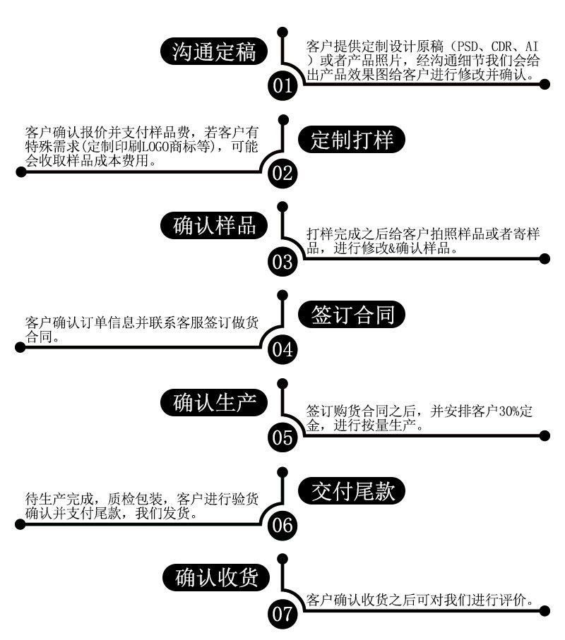 定制流程