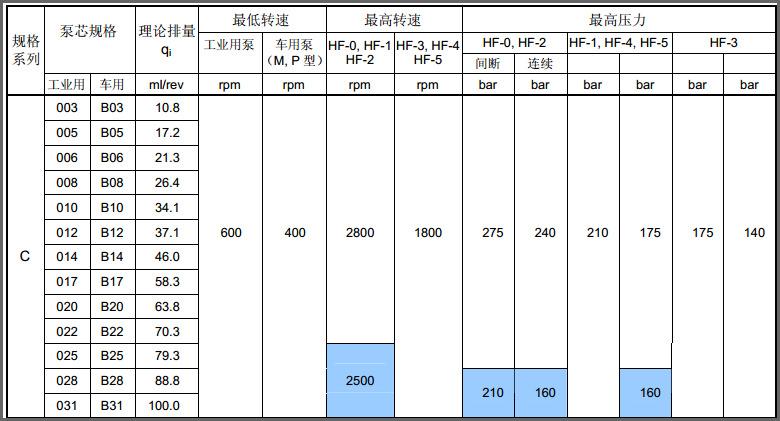 丹尼逊叶片泵T6C系列参数