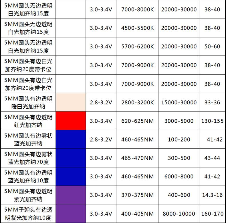 东莞5mm透明灯珠童车led灯珠内置齐纳管f5圆头白灯稳压管插件白光灯珠生产厂家