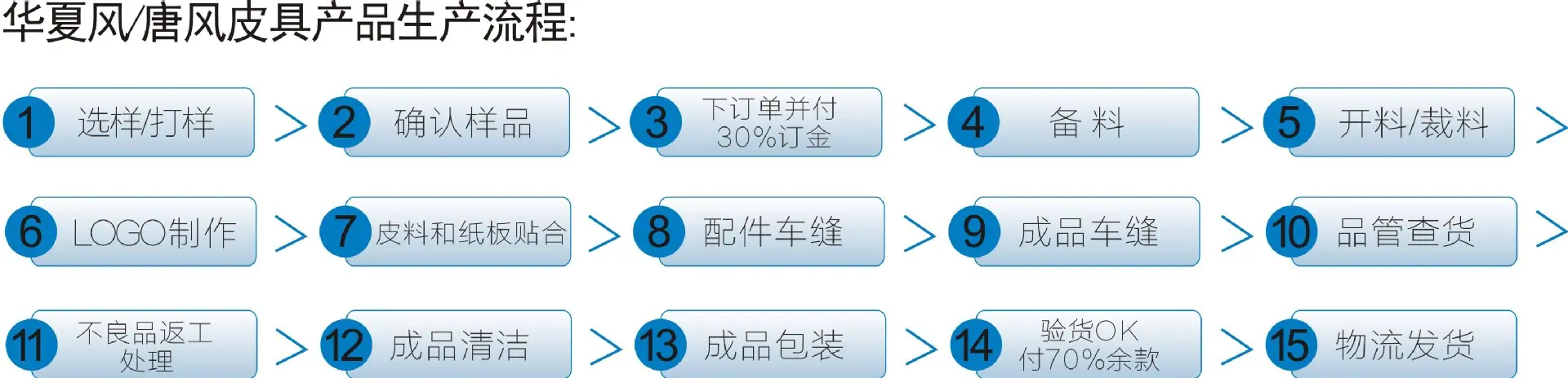 生产流程 图