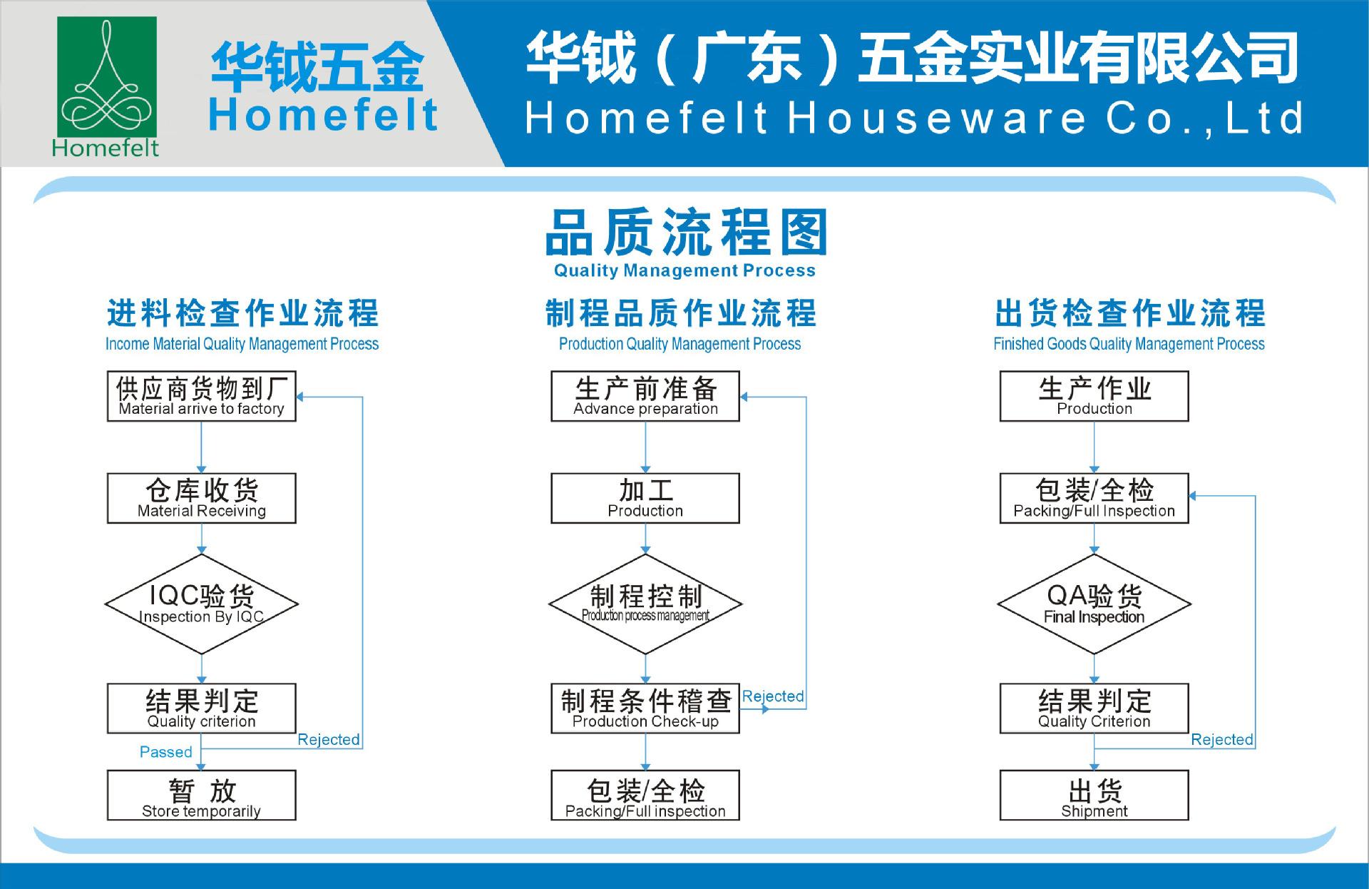 品质流程