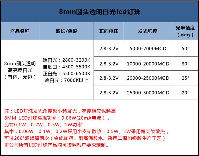 东莞f8圆头直插件白灯led高亮度手电筒草坪灯用f8白光led聚光灯珠价格