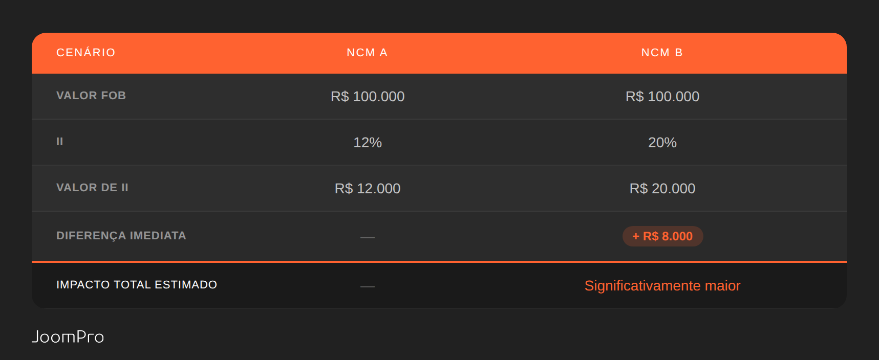 Tabela comparativa entre dois cenários de NCM mostrando impacto no Imposto de Importação: NCM A com alíquota de 12% e NCM B com 20%, gerando diferença imediata de R$ 8.000 e impacto total significativamente maior