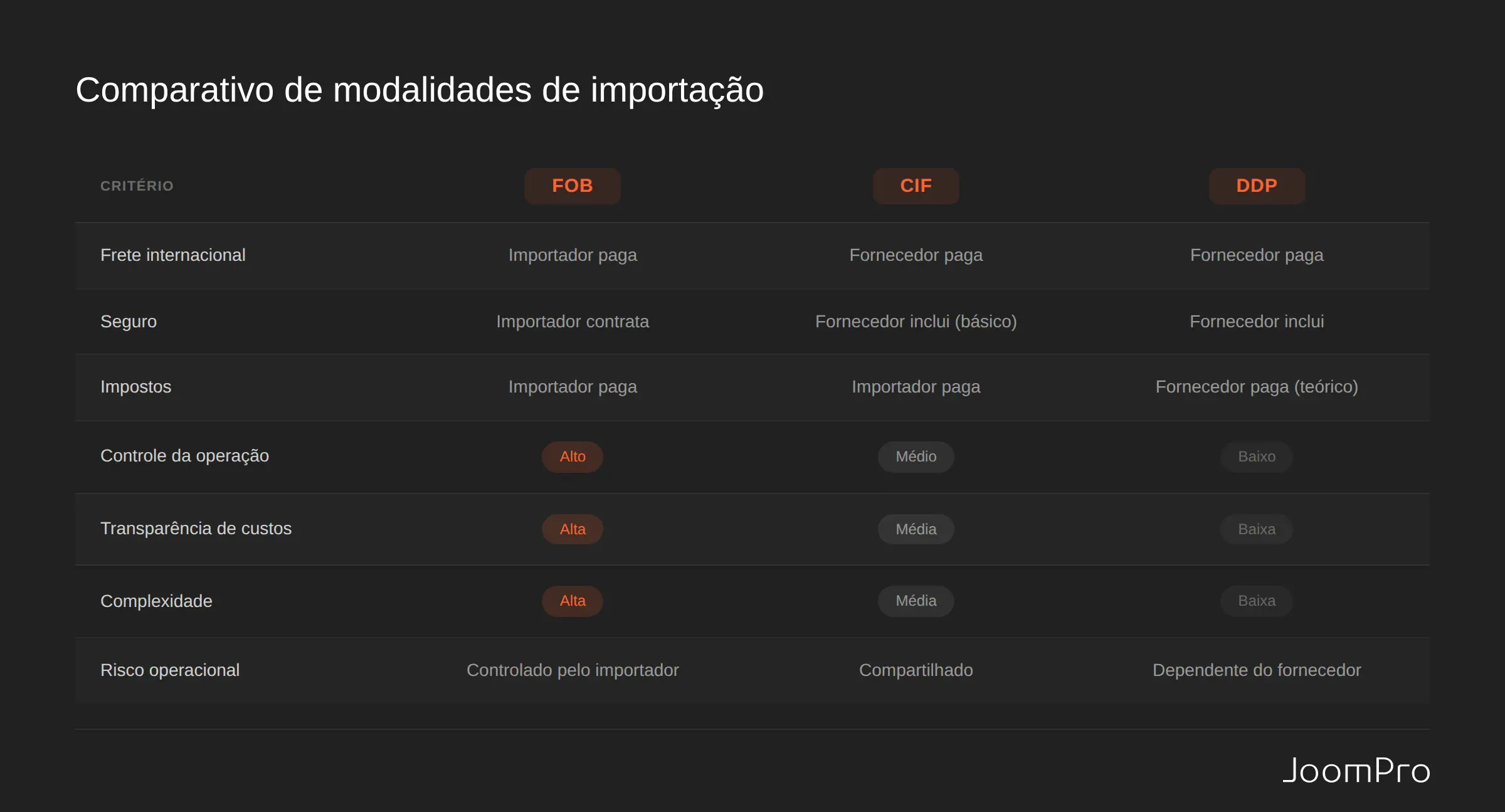 Tabela comparativa entre os Incoterms FOB, CIF e DDP na importação da China, com critérios de frete, seguro, impostos, controle, transparência, complexidade e risco operacional