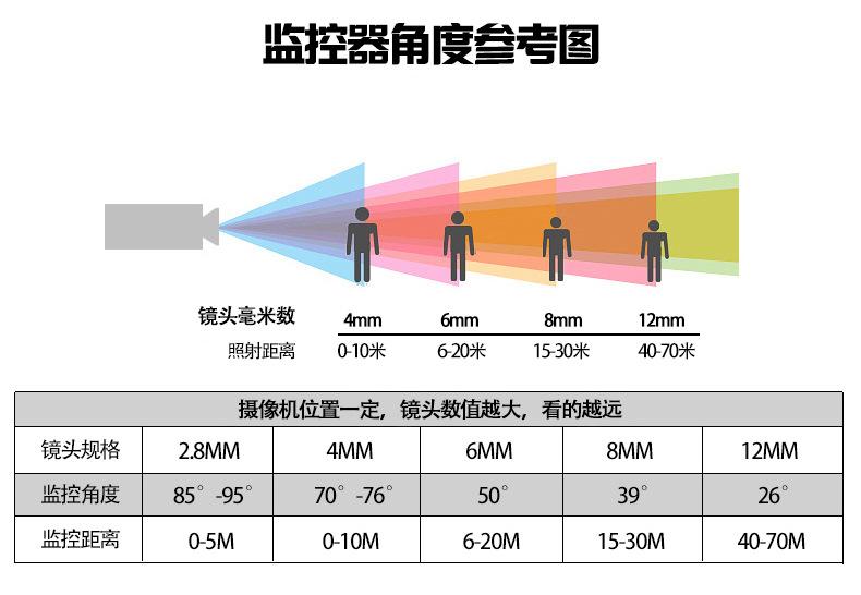 镜头毫米数距离