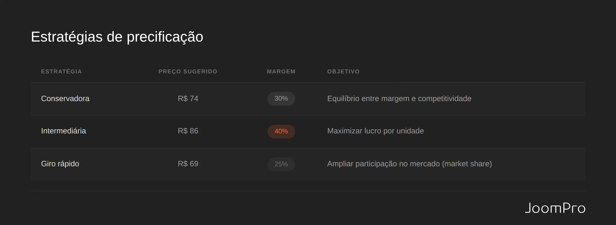 Tabela comparativa de estratégias de precificação para atacado: conservadora com margem de 30% e preço R$ 74, intermediária com margem de 40% e preço R$ 86, e giro rápido com margem de 25% e preço R$ 69