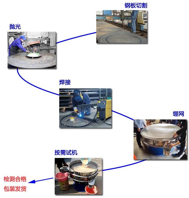 工艺流程