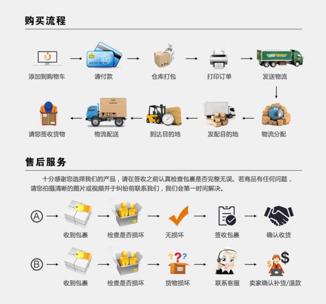 订购流程