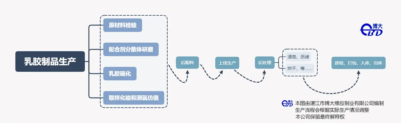 乳胶制品生产-1