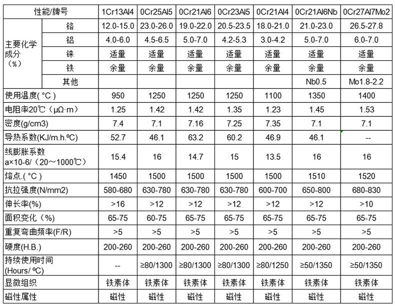 铁铬铝合金带0Cr25Al5宽带材