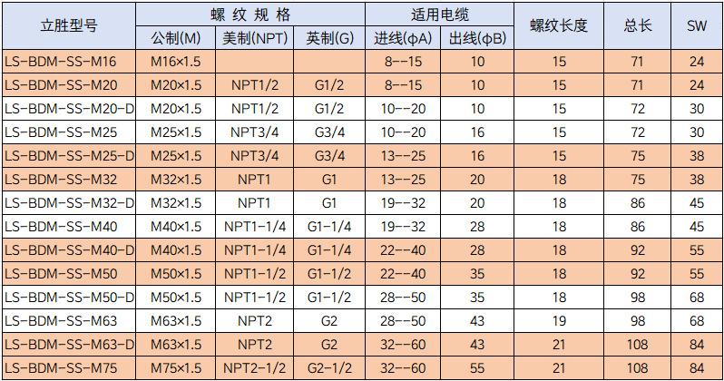 双密封防爆铠装接头尺寸表.png