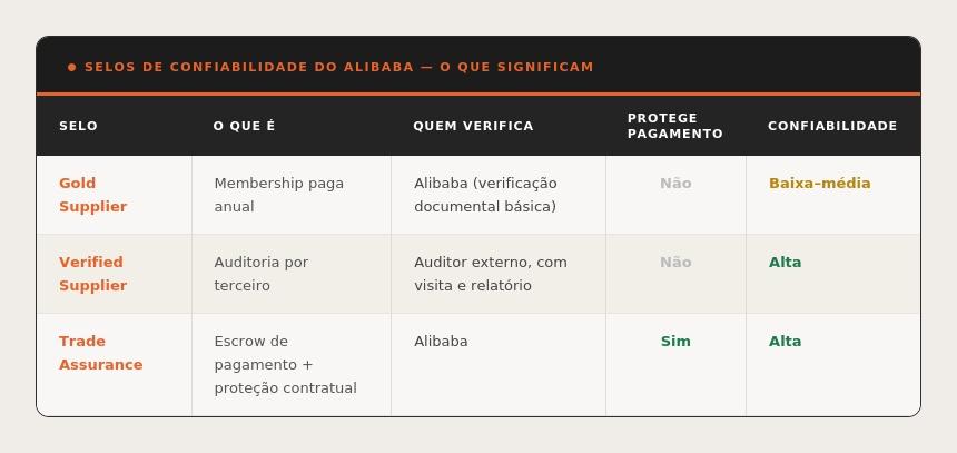 Tabela explicando os três selos de confiabilidade do Alibaba — Gold Supplier, Verified Supplier e Trade Assurance —, com o que cada um representa, quem realiza a verificação, se protege o pagamento e o nível de confiabilidade associado.