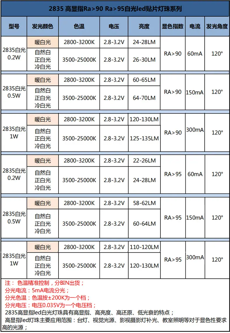 深圳三安铜支架Ra95-99高显色性2835高亮白色光led贴片灯珠18V24V36V价格