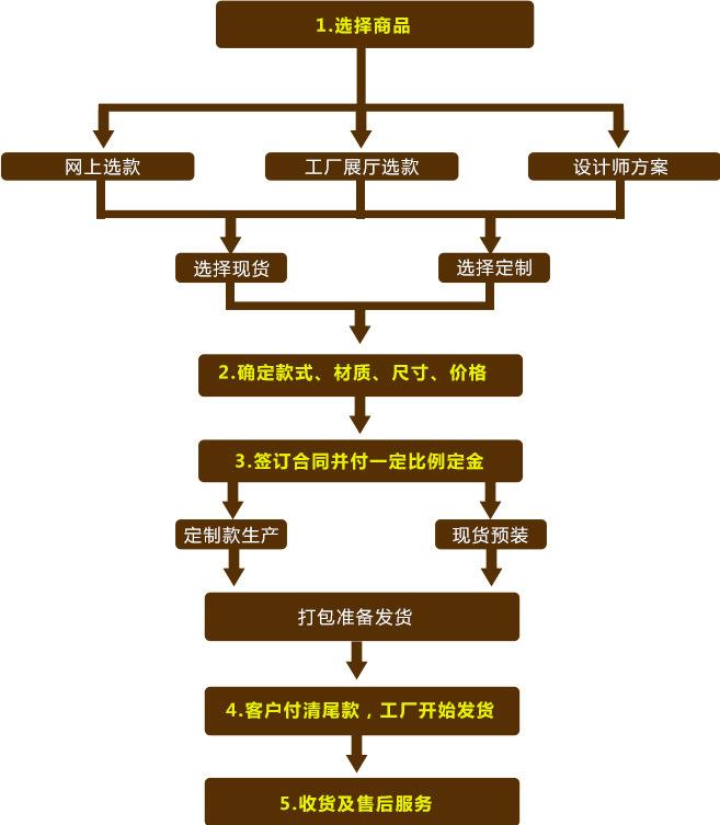 购物流程