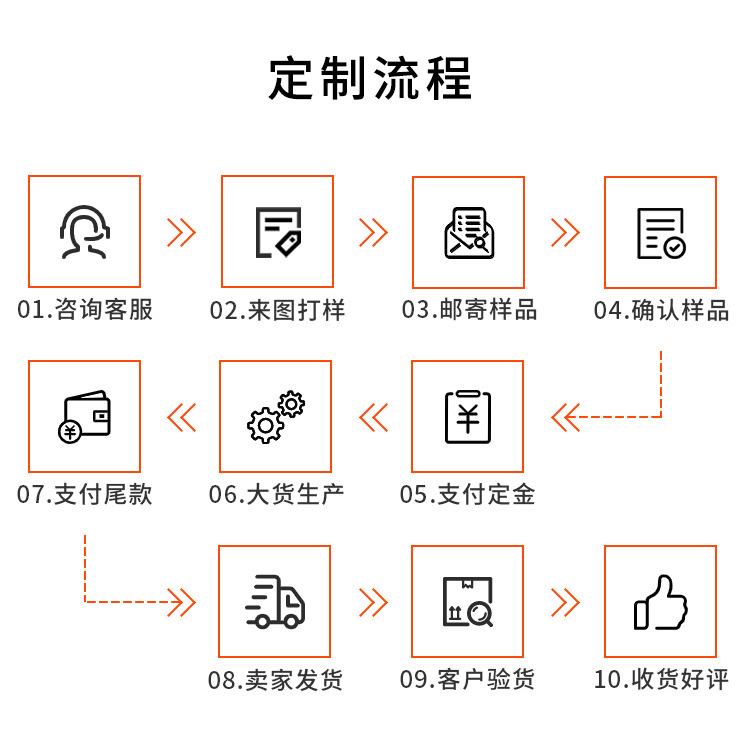 定制流程