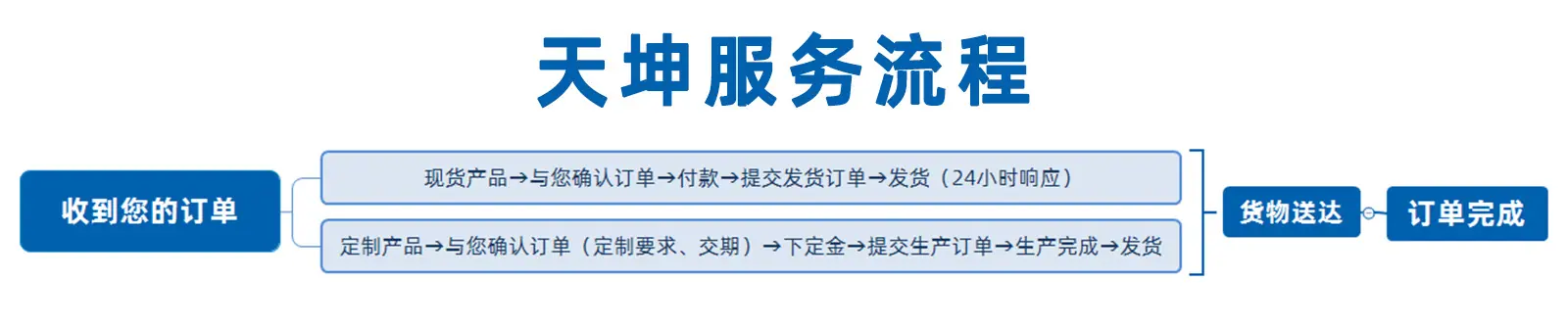 服务流程