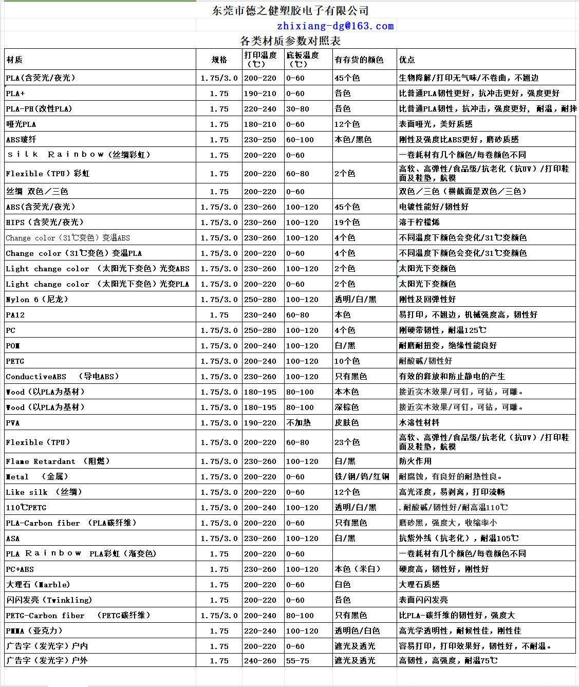 目录表
