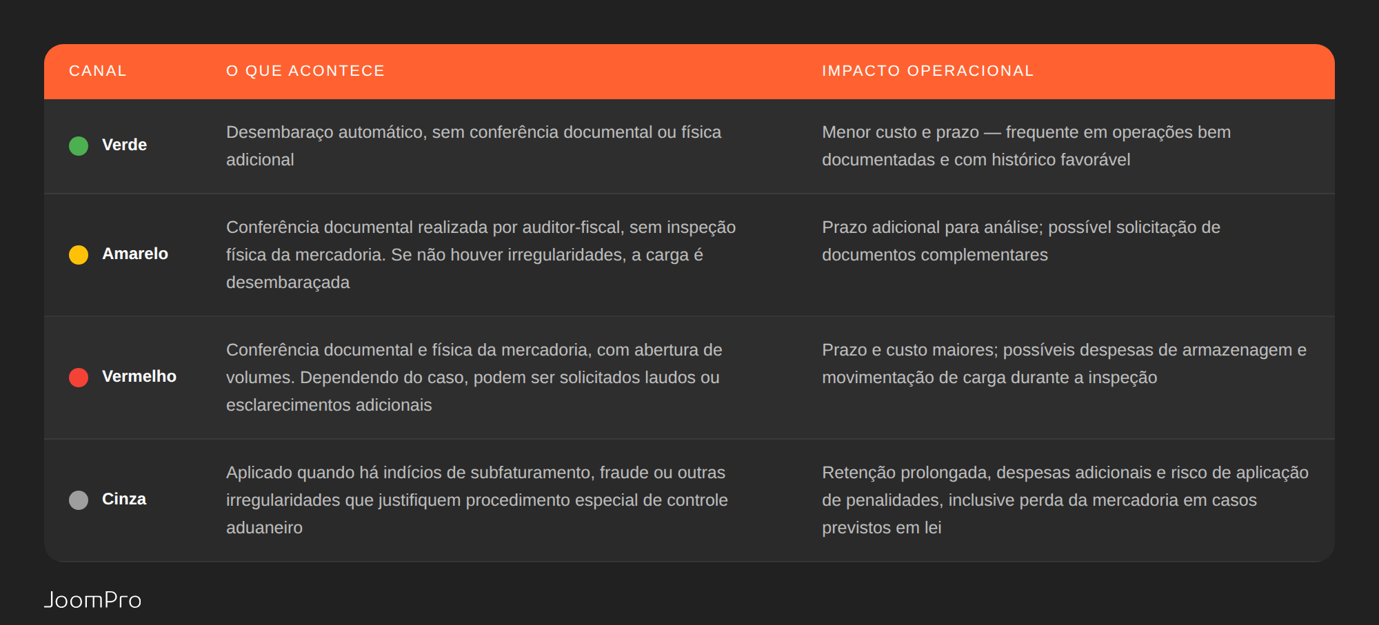 Tabela comparativa dos quatro canais de parametrização aduaneira — verde, amarelo, vermelho e cinza — com descrição do que acontece em cada canal e impacto operacional para o importador