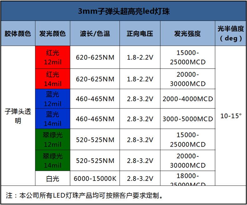 东莞发光数据线射灯超高亮度长短脚3mm子弹头小角度红绿蓝白光led灯珠价格