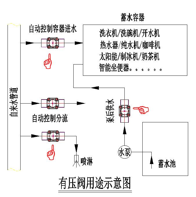 有压阀用途