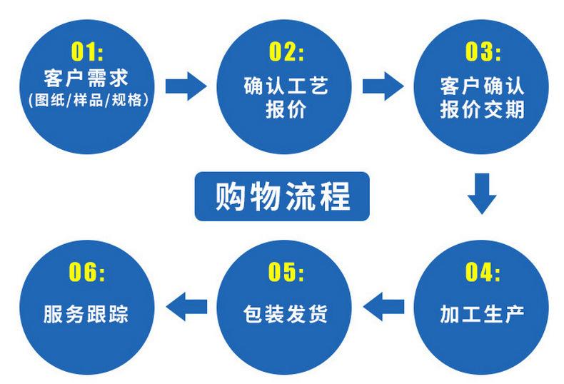 订购流程