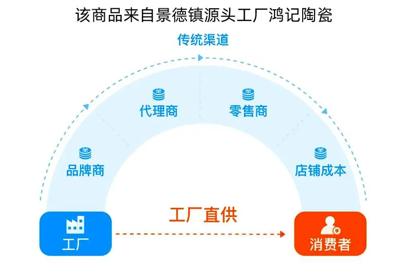 工厂直供