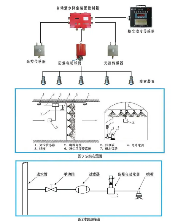 ZPA-100S型粉尘浓度超限洒水降尘装置3