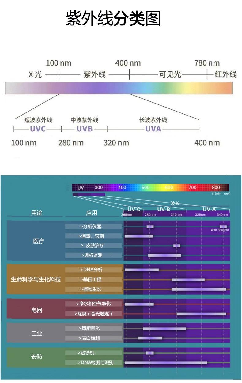 深圳3mm圆头365nm验钞紫光led灯珠f3宠物荧光检测伍德氏灯uva紫外灯珠供应商