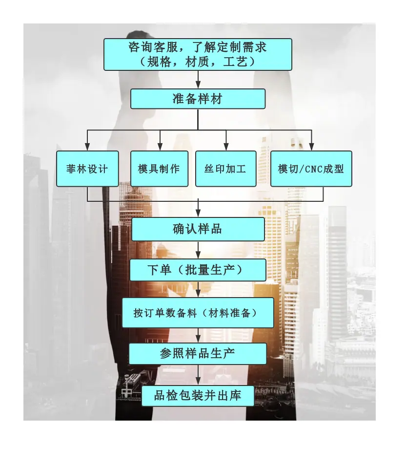 预混料生产工艺流程图.png