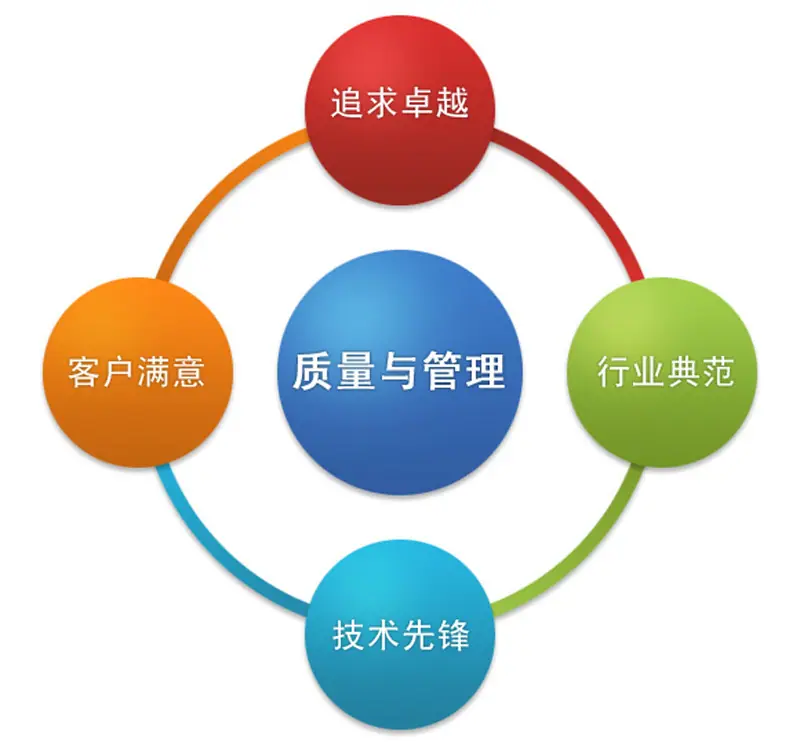 质量与管理