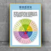 Sala de Aconselhamento Psicológico Pintura Decorativa Arranjo de Quadros Pendurados Iceberg Emocional Teoria de Maslow Roda das Emoções Parede de Expressão Pilha De Zhuzhu