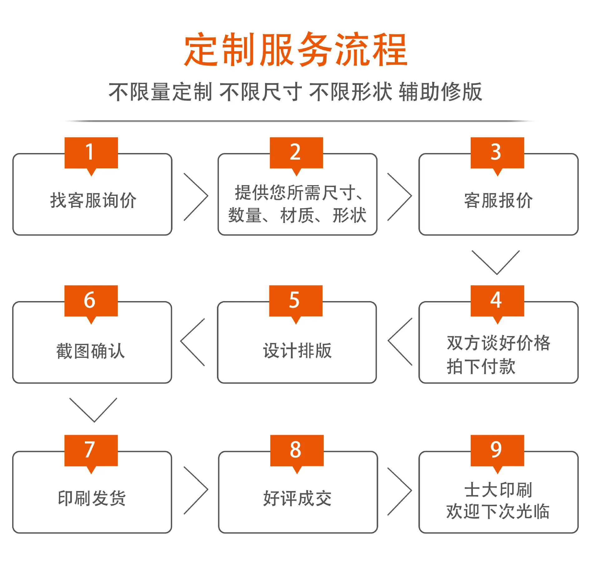 订购流程
