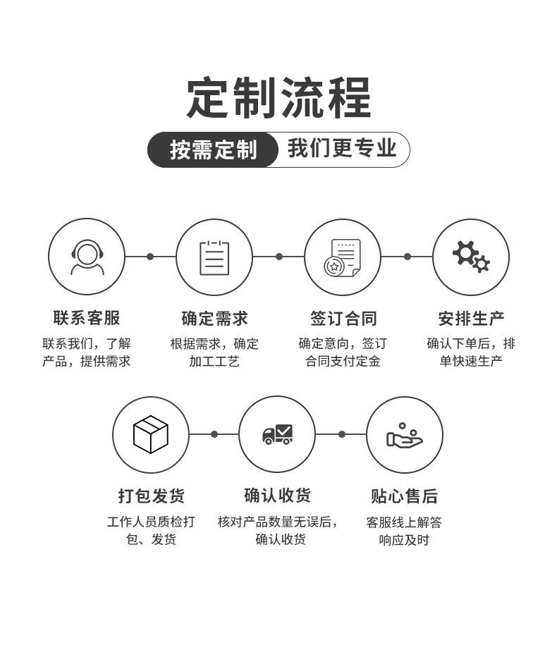 定制流程