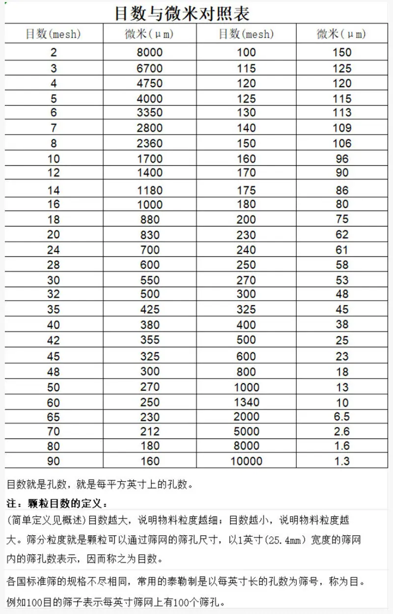 什么是目数