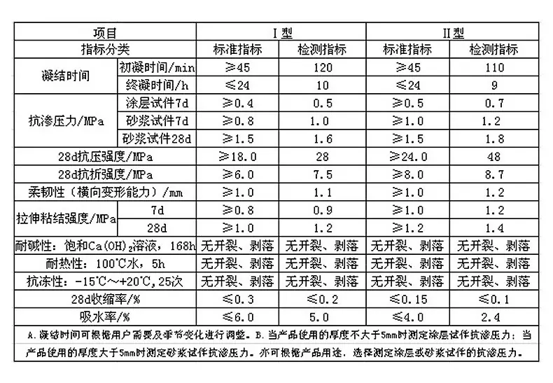 聚合物水泥防水砂浆10