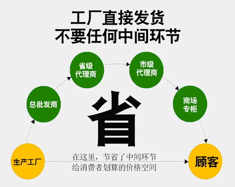 省中间环节