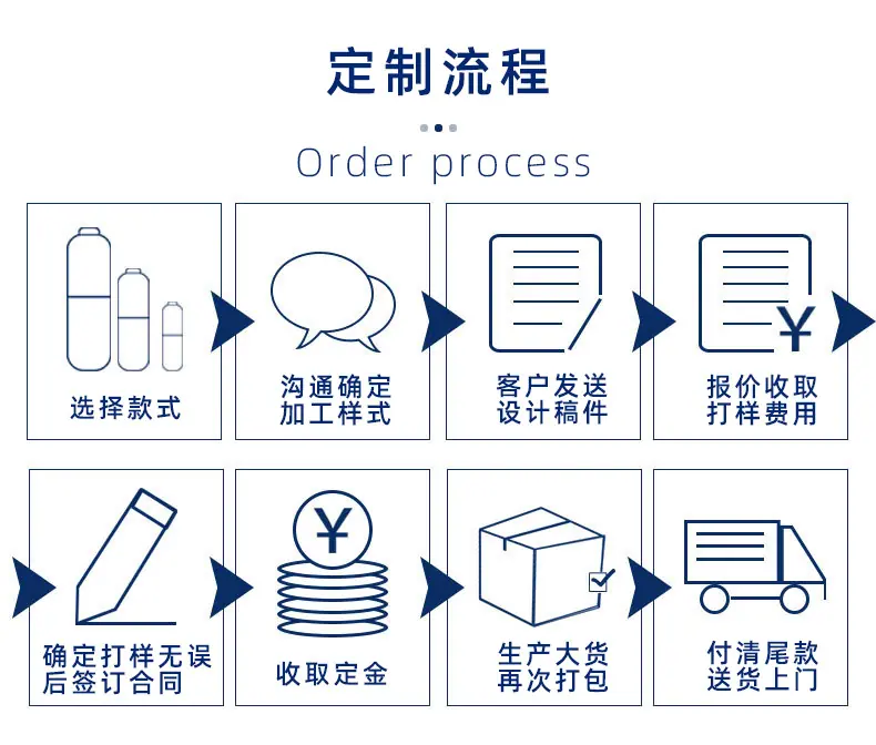 定制流程