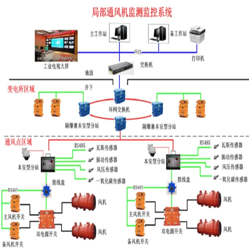 无人值守型主通风机在线监控系统 (7)