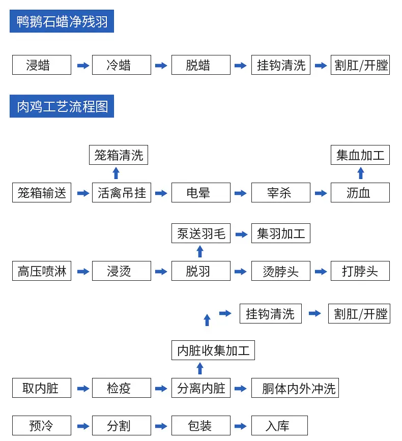 屠宰设备