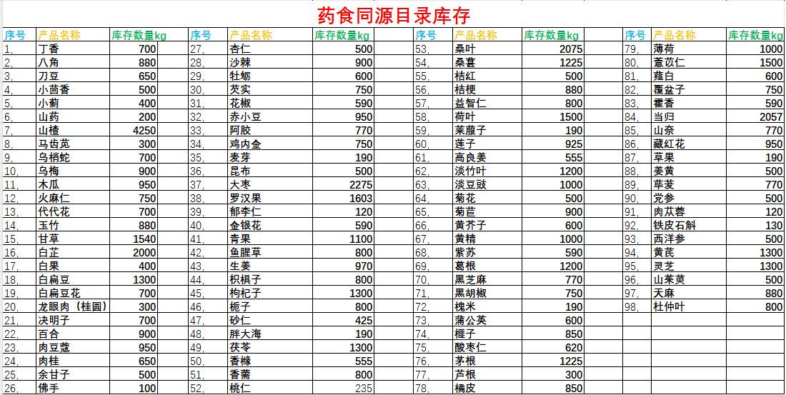 药食同源库存