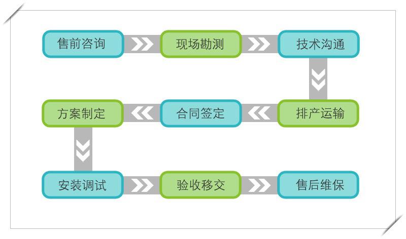 定制流程