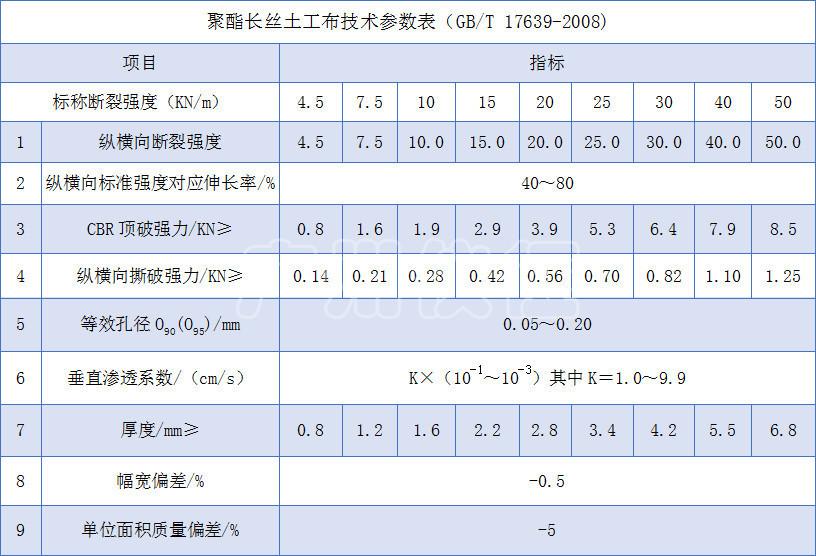 长丝土工布指标_副本